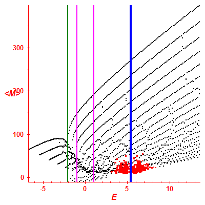 Peres lattice <M>